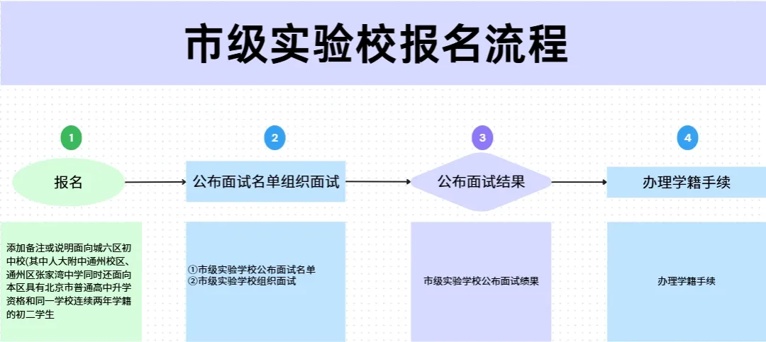 ③心理评估:采用MBTI职业性格测试量表,重点考察抗压能力。