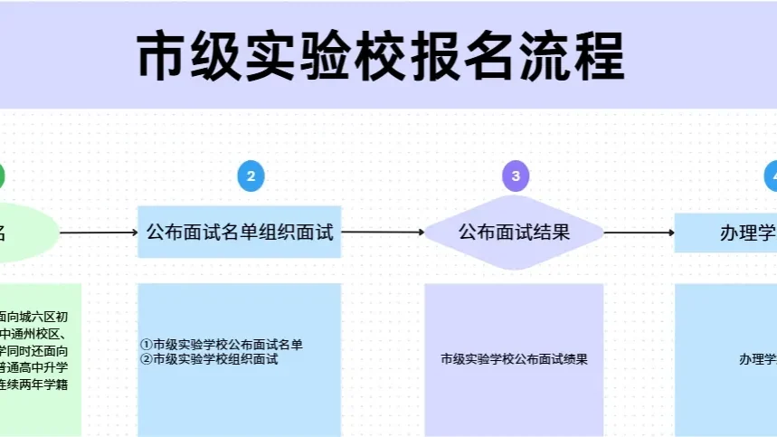 北京1+3项目成为“逃离中考”的黄金通道?一文解析招生政策、项目选择+升学方向