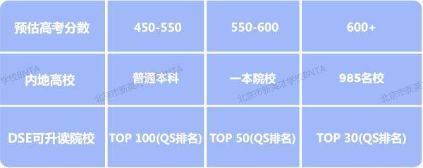 HKDSE考试难度低于内地高考,容易取得高分