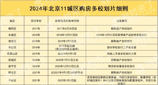 2024各区小升初新购房多校划片