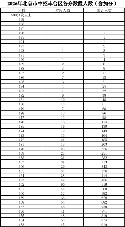 北京丰台区中考一分一段表公布！看看你能上哪所高中