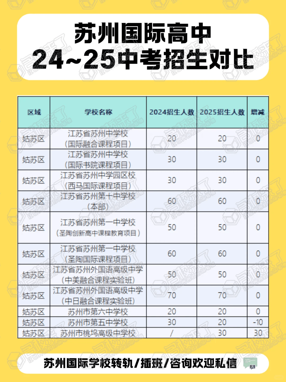 24-25苏州国际学校中考招生人数大比拼