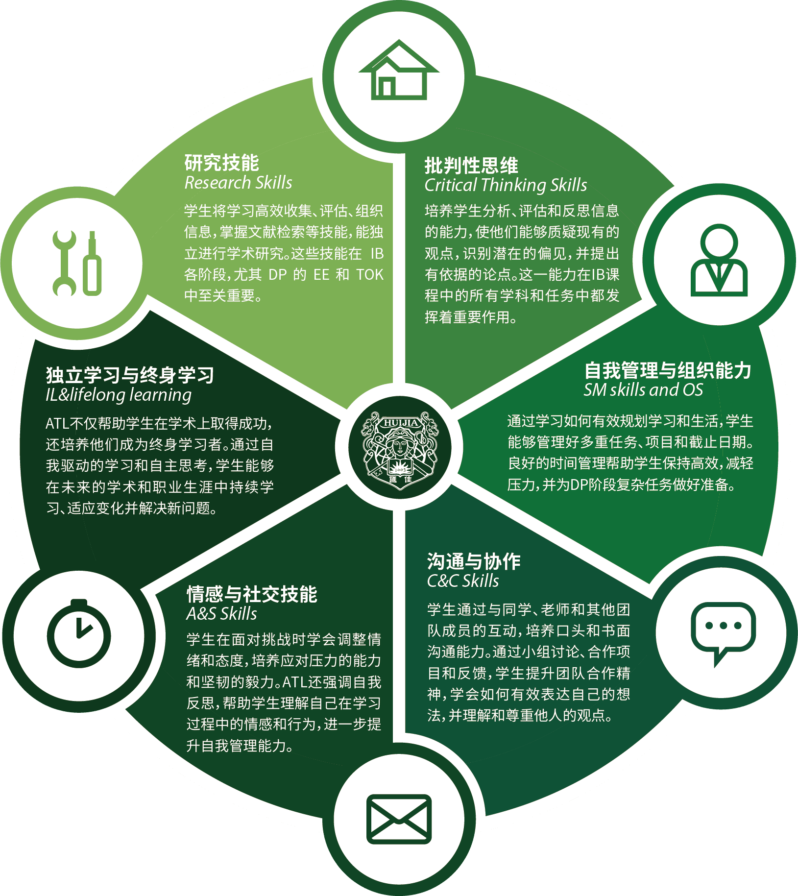 ATL SKILLS：ATL Skills (学习方法)是IB 