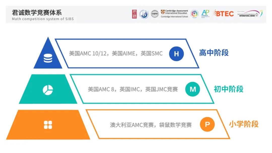 数学竞赛的题目涉及了数学的各个分枝,既有基础的算术和代数