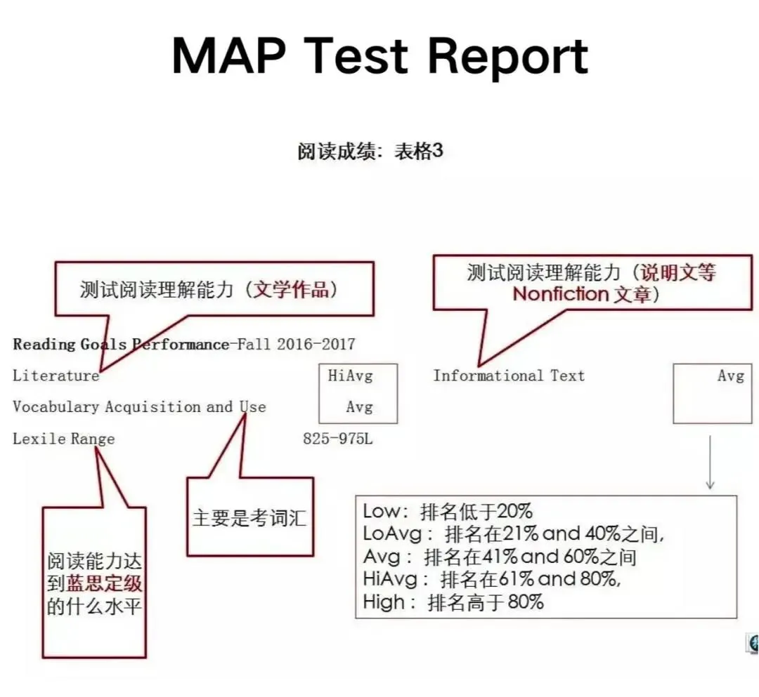 MAP考试科目有哪些?