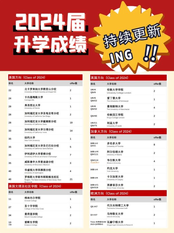 结合多国申请的学生最终入读国家,美国大学最新申请数据: