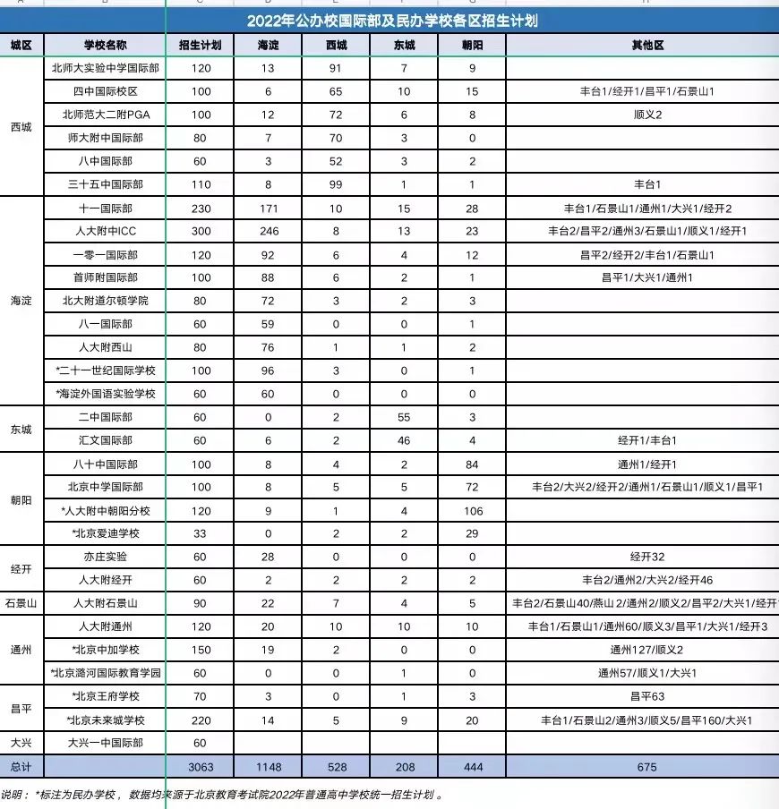 给大家汇总了部分公办校国际部2022年中考录取分数线以及对于各区(图 2)