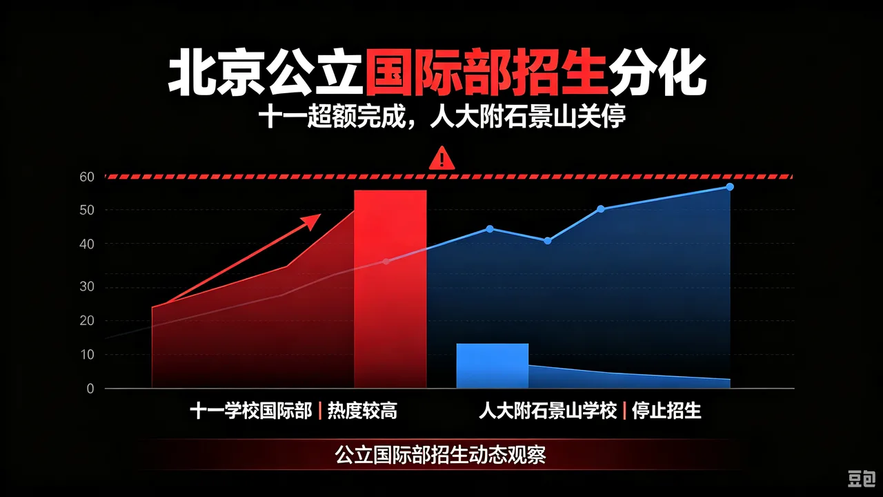 北京公立国际部招生分化：十一超额完成，人大附石景山关停
