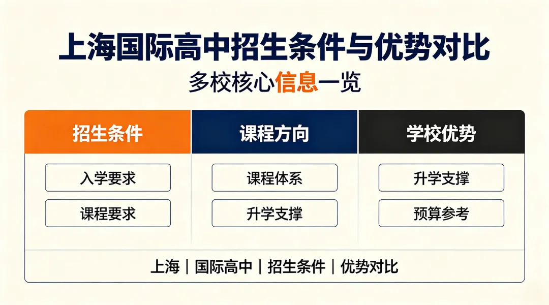上海国际高中招生条件与优势对比：多校核心信息一览