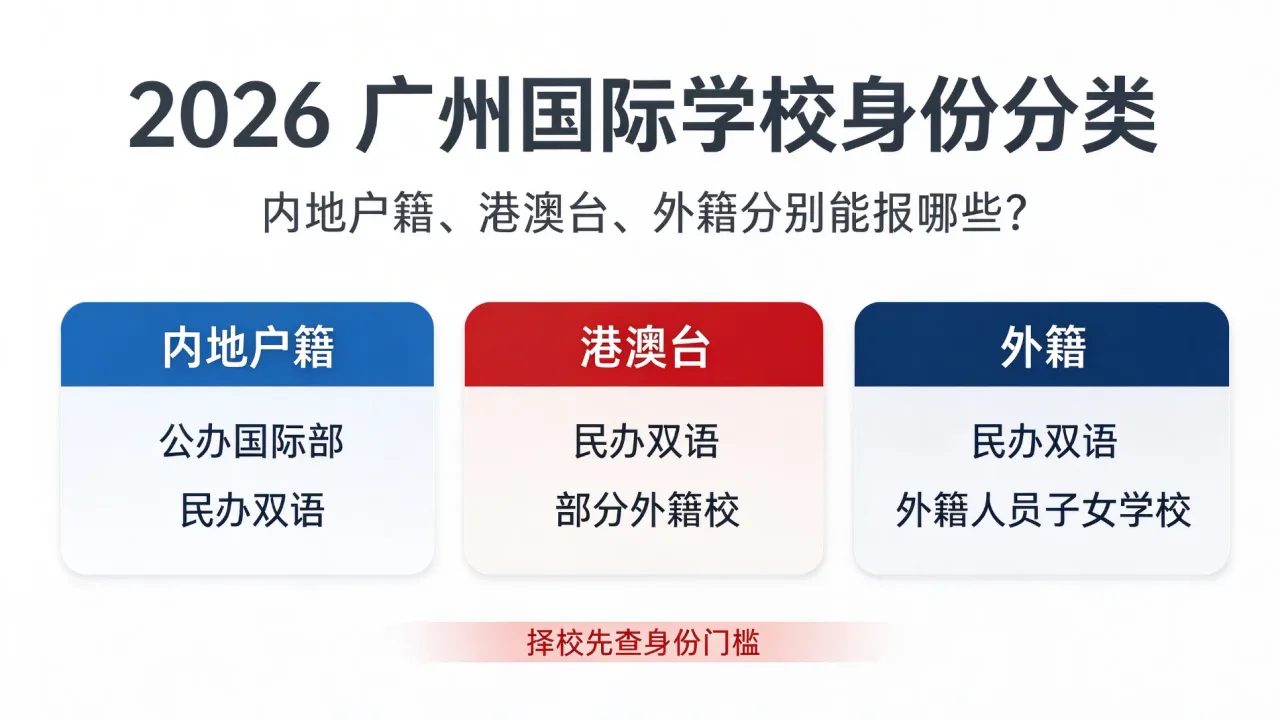 2026 广州国际学校身份分类:内地户籍、港澳台、外籍分别能报哪些?