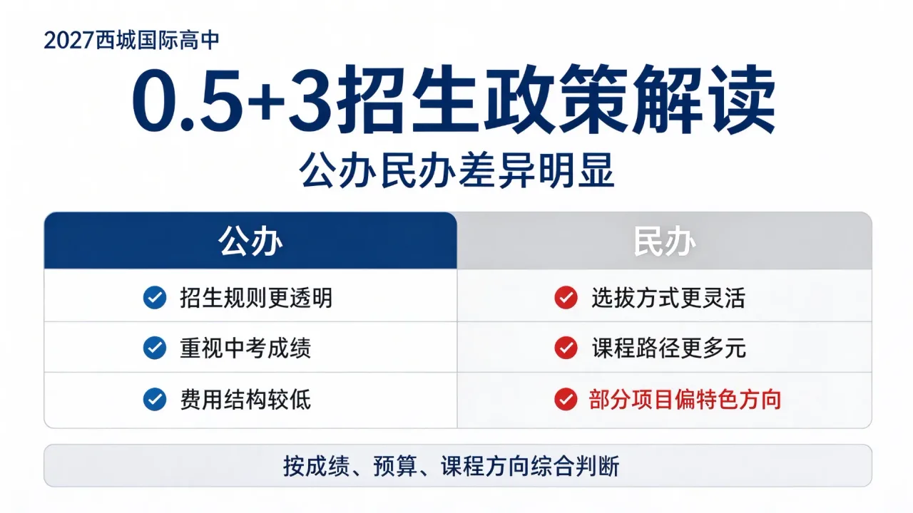2027西城国际高中0.5+3招生政策解读:公办民办差异明显