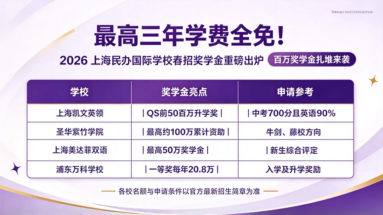 最高三年学费全免！2026 上海民办国际学校春招奖学金重磅出炉，百万奖学金扎堆来袭