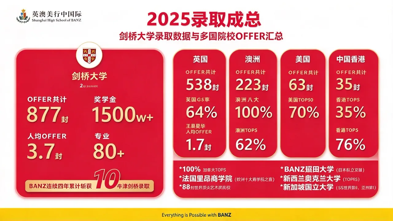 𝟐𝟎𝟐𝟓录取捷报汇总 | 𝟖𝟕𝟕封Offer,G5率64%,1500W奖学金,4届10枚牛剑!