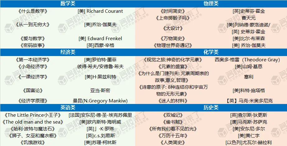 国际高中学科类书单