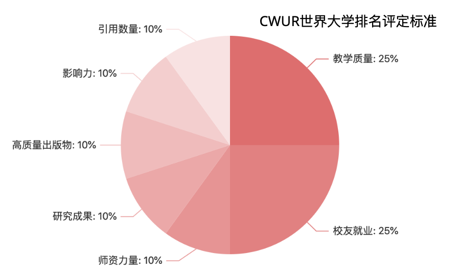 引用数量:被引用次数最多的研究论文的数量(10%)