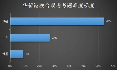 港澳台华侨生联考:对英语水平要求较低,但对总分要求更高
