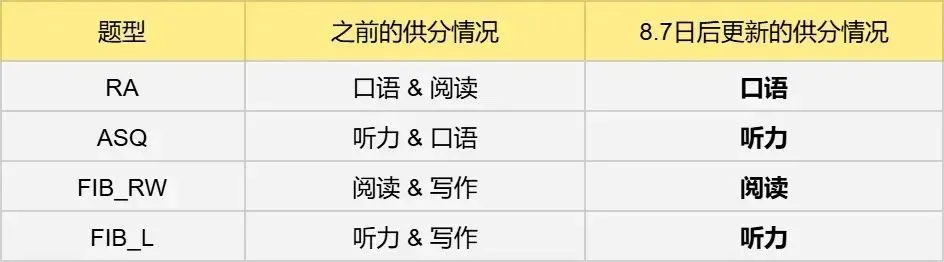 PTE 独特的 交叉供分 机制被打破