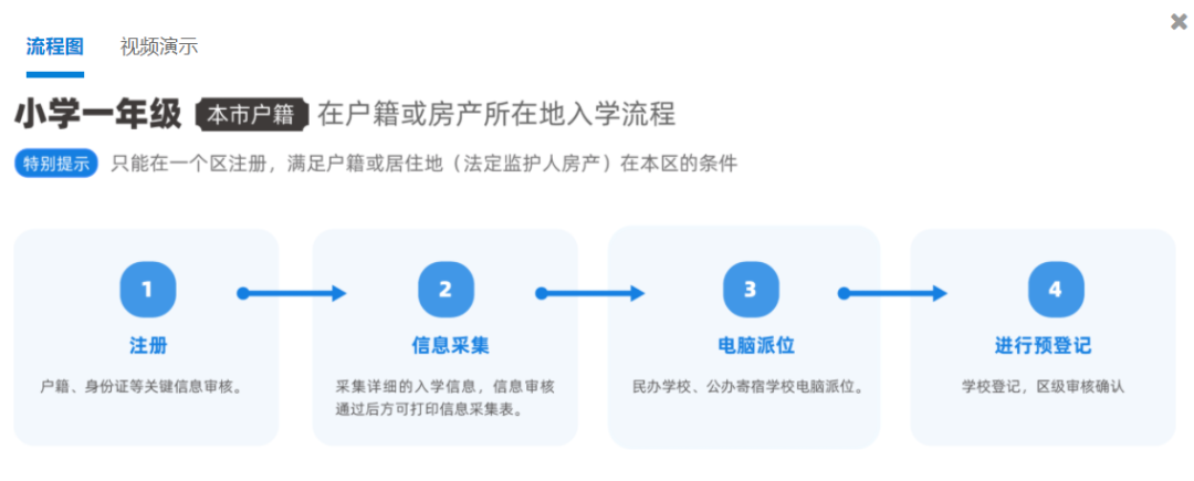根据北京市幼升小京籍适龄儿童入学流程来看,主要有以下两种情况