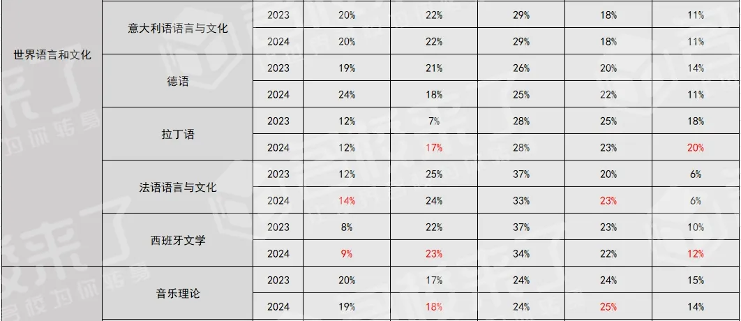 1.2023-2024年AP考试各科分数比例(图 6)