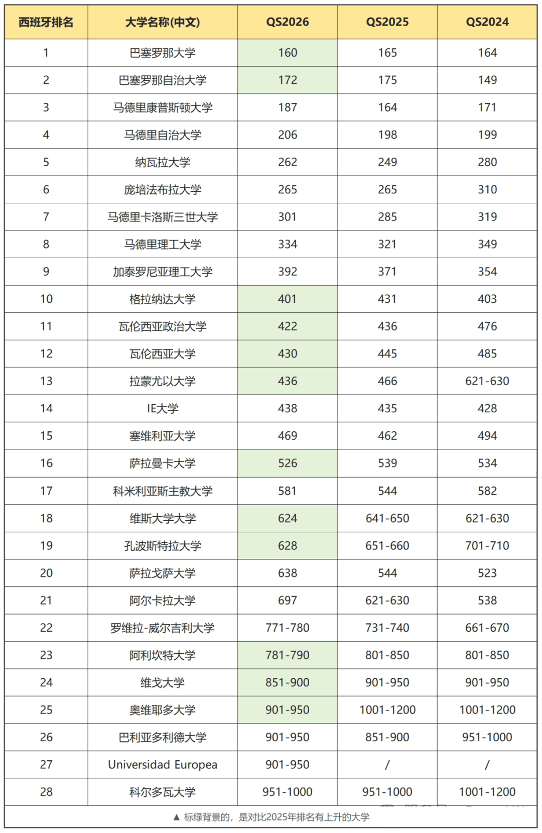 西班牙大学排名对比