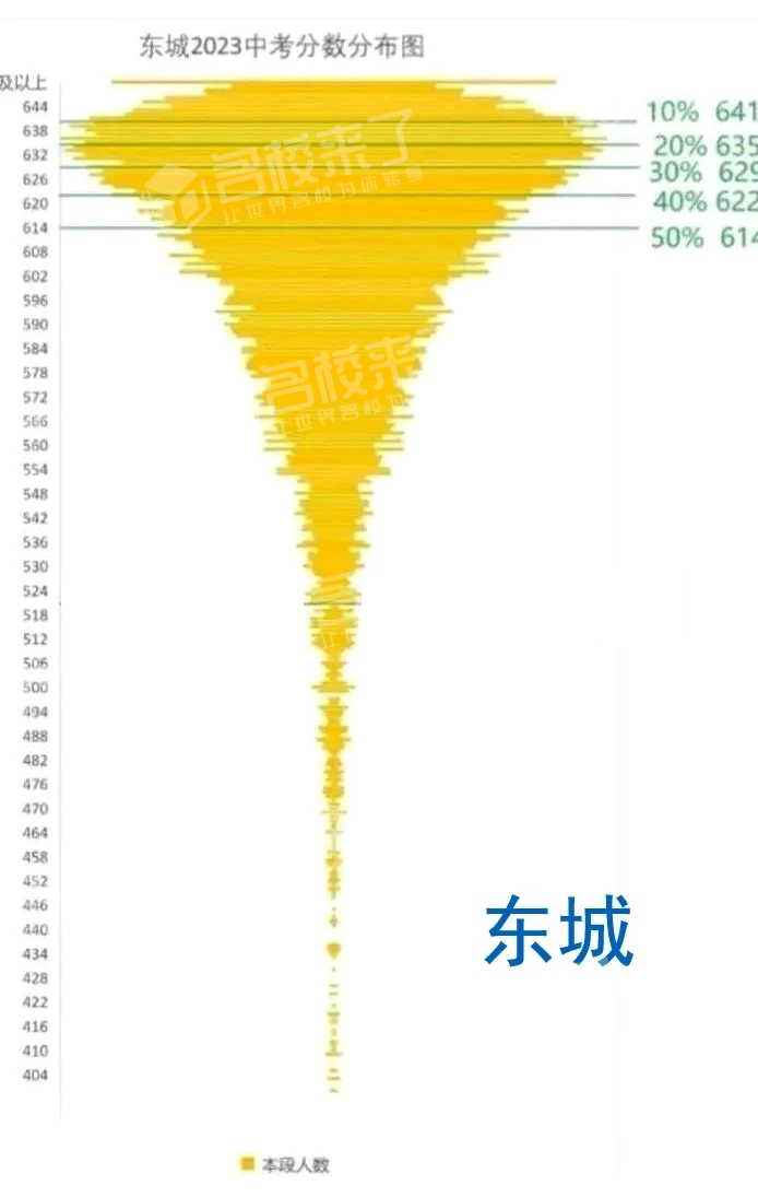在2023年北京中考成绩公布之后,海淀、朝阳