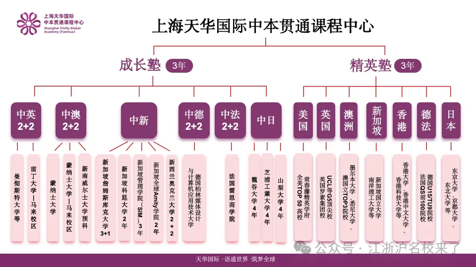 上海天华国际中本贯通课程中心以 双学籍+高中本科一站式升学 模式