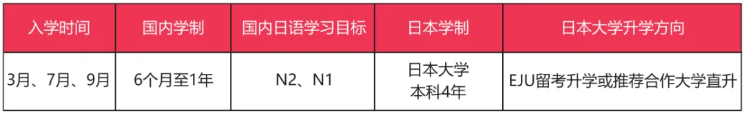在国内学习6个月至1年,在国内参加笔试、面试,直升日本大学本科;
