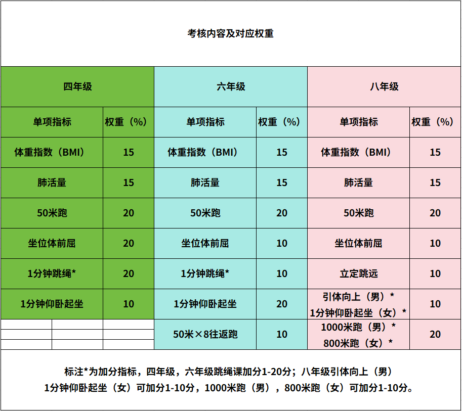 附加分根据实测成绩确定,即对成绩超过100分的加分指标进行加分