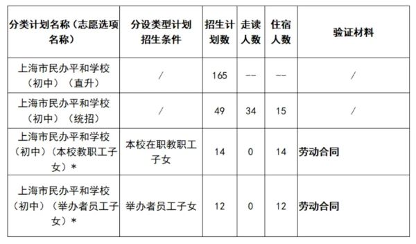 上海市民办平和学校(初中)招生计划