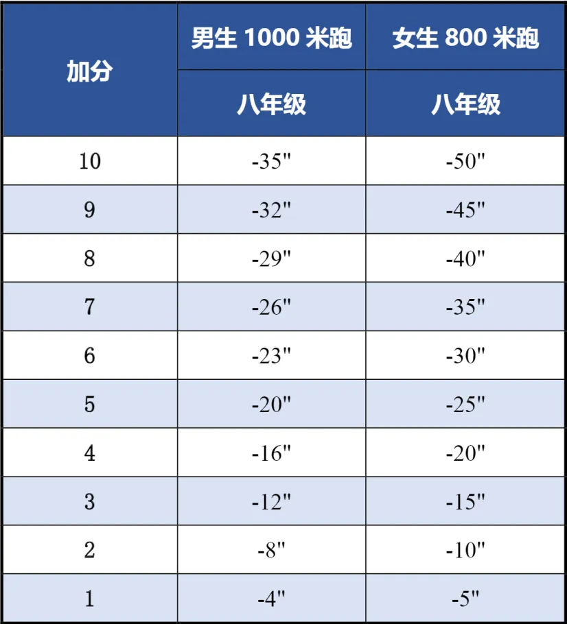 加分评分表(单位:分 秒)