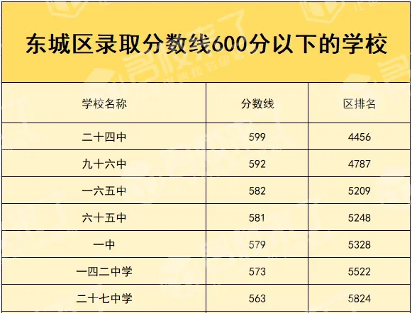 Ps:由于今年中考总分有变动,所以以下数据信息仅供参考。(图 5)