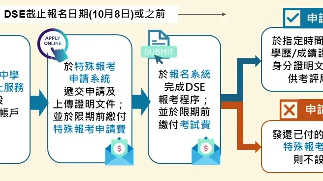 注意!2026年HKDSE考试些变化和关键点,不看真的会吃亏!