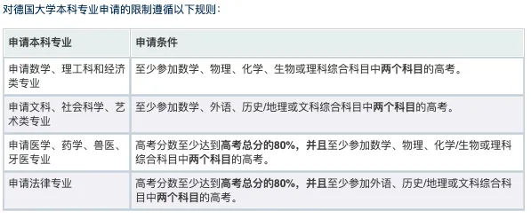 高考考试科目要求如下: