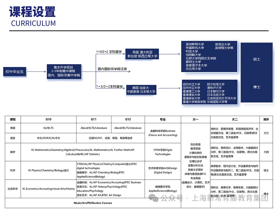 上海常青藤学院大学预科部，获得Cognia大学通识课程PostS