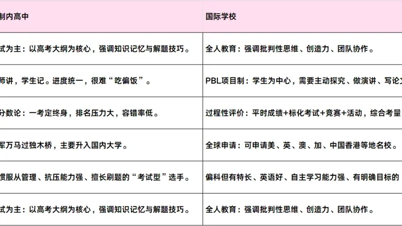 上海中考一模在即！从成绩看：“转轨”国际教育，我的孩子适合吗？