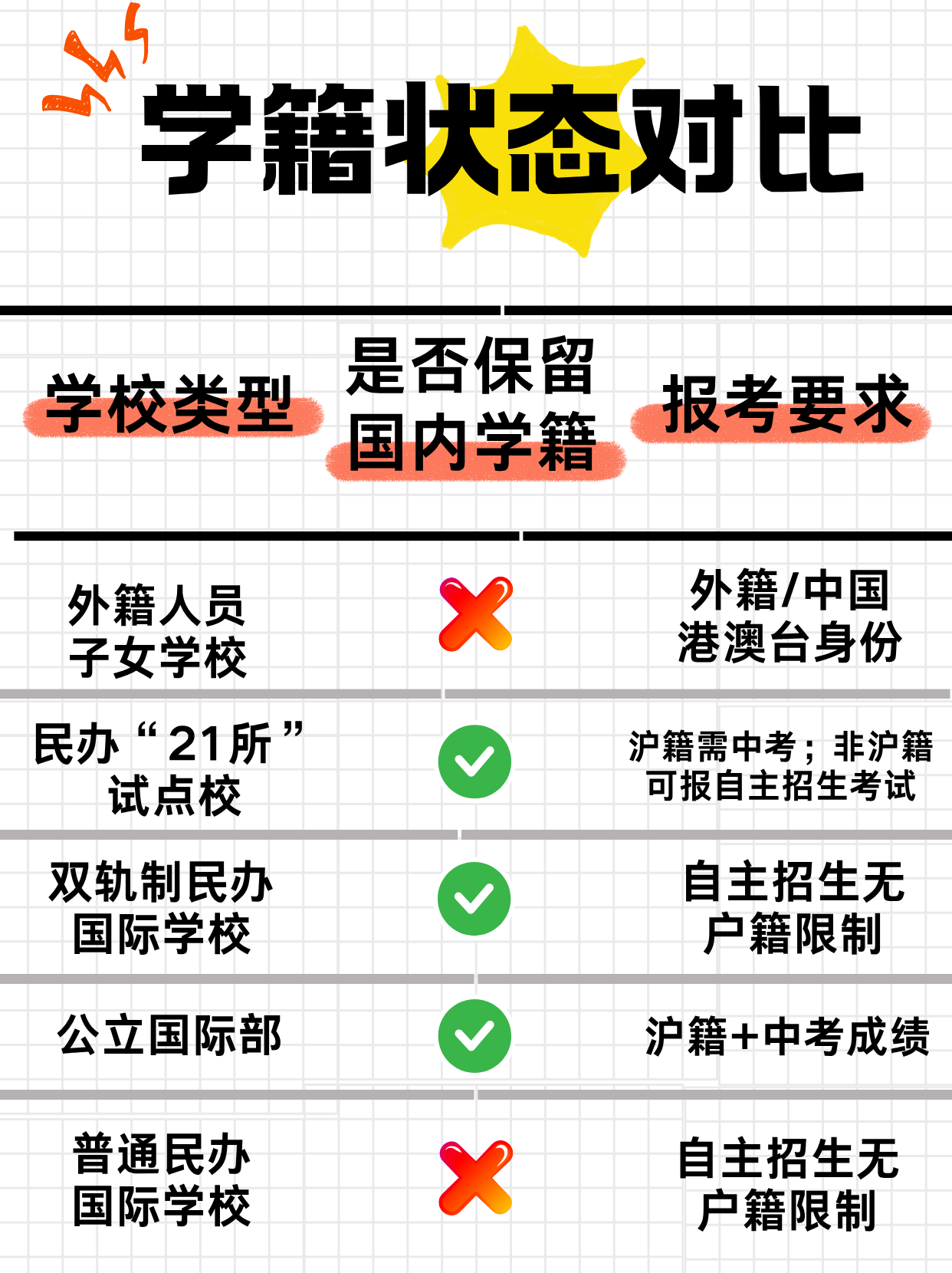 上海国际教育学籍政策一览