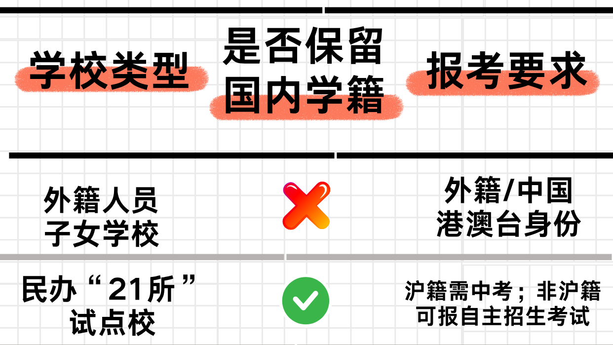 上海国际学校的身份真相——进国际学校=放弃学籍吗?