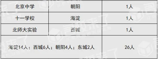 还有一组网传的数据同样引人关注,今年北京高考分数TOP 20的学(图 2)