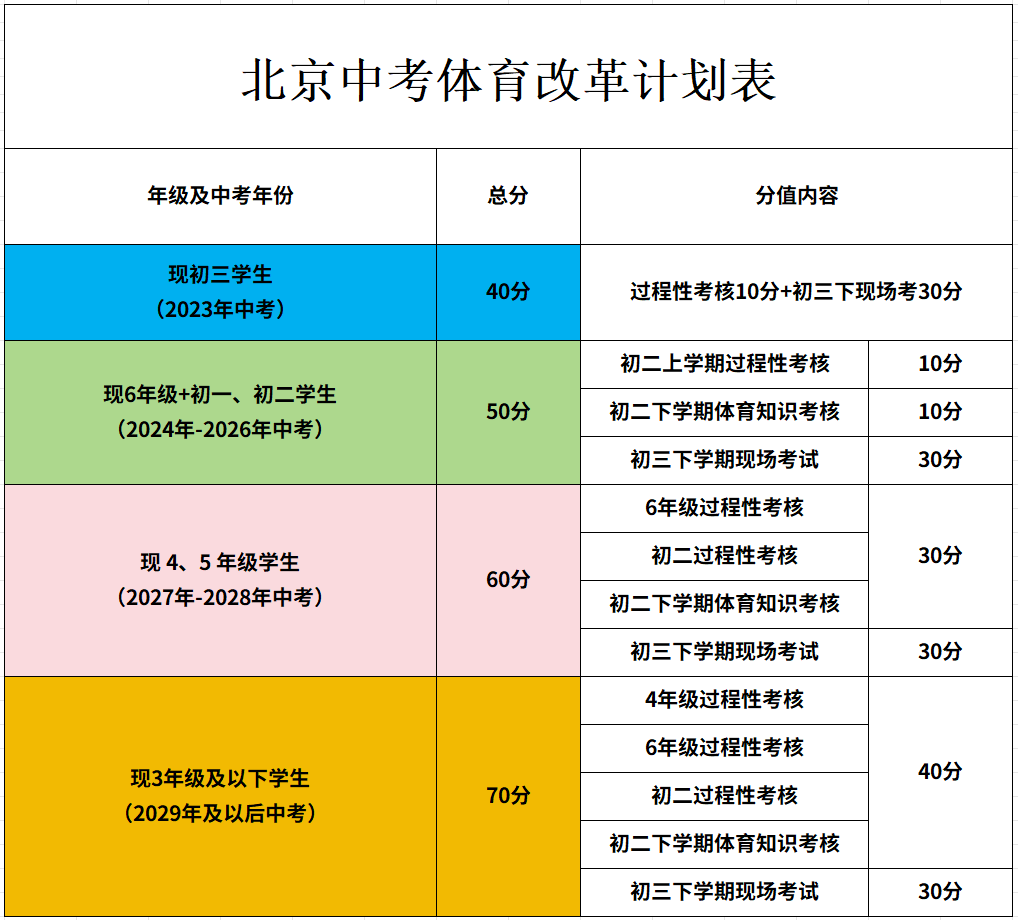 北京中考体育改革之后,2024-2026年中考生体育总分为50分
