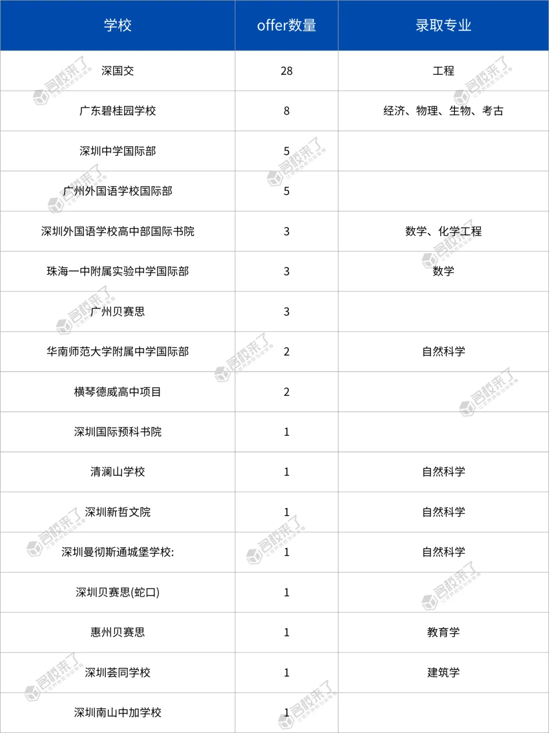 深国交以28枚断层领跑全国单校，形成 深国交一骑绝尘、梯队清晰