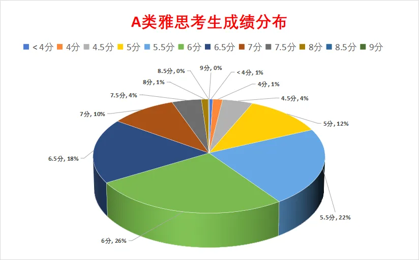 8-9分雅思考生仅有1%