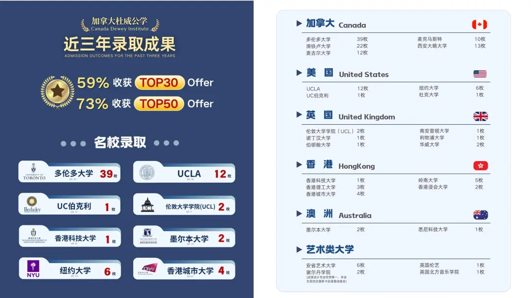 OSSD课程:采用3年存志学习+1年加拿大杜威公学学习模式