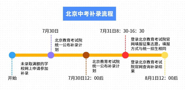 考生在8月1日12:00后,登录北京教育考试院官网查询补录结果