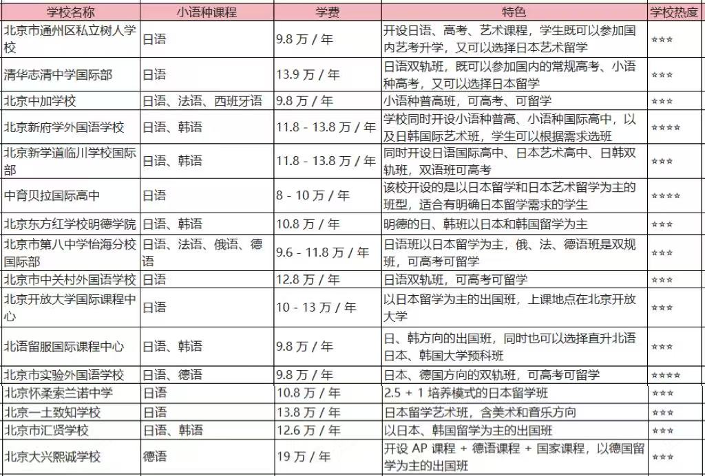 以下表格汇总了部分北京小语种国际学校的信息: