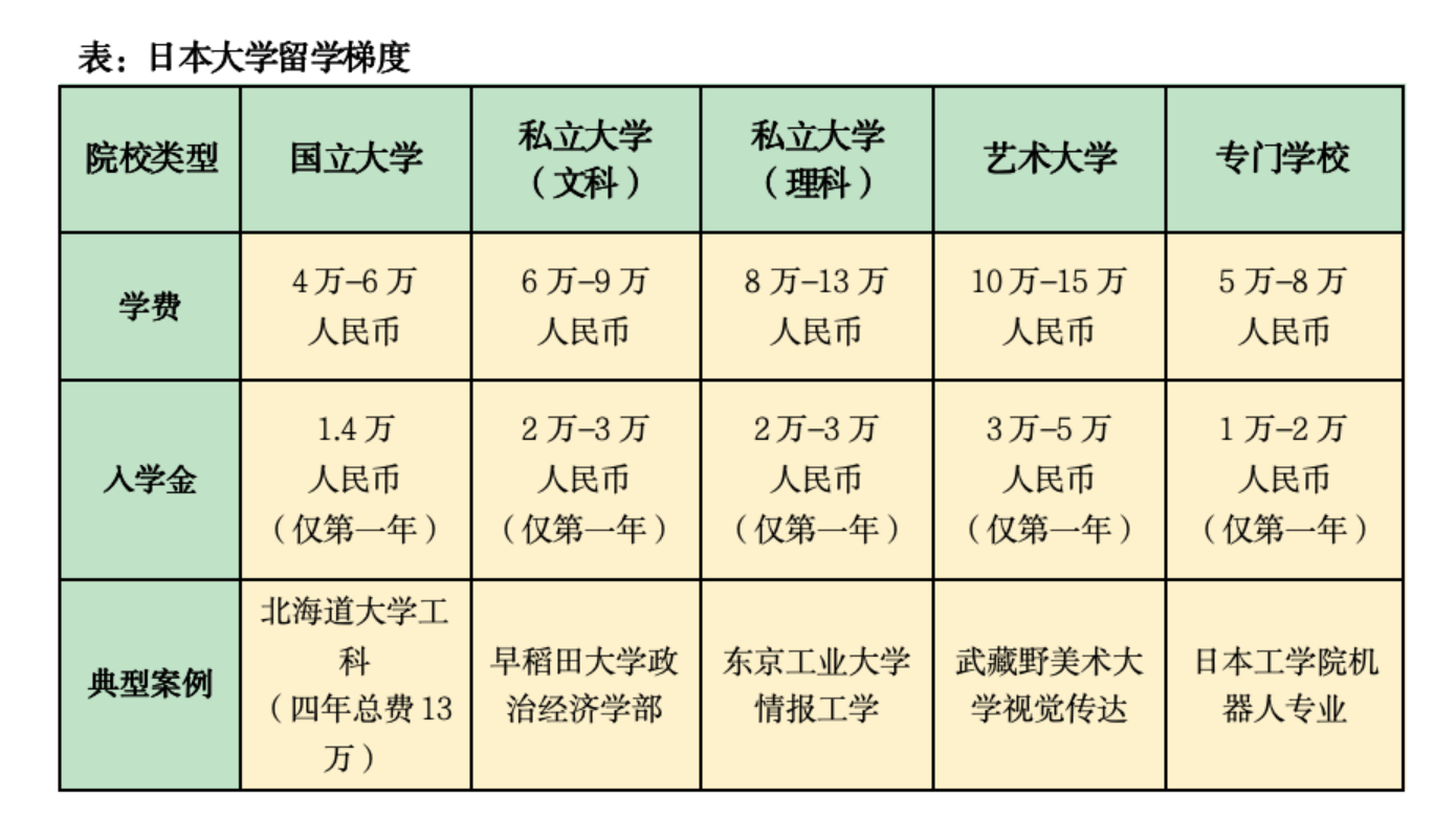 选择地方国公立大学+兼职（时薪1000-1200日元）+奖学金（