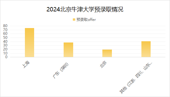 2024牛津预录取放榜，北京民办校“黑马频出”大放异彩！