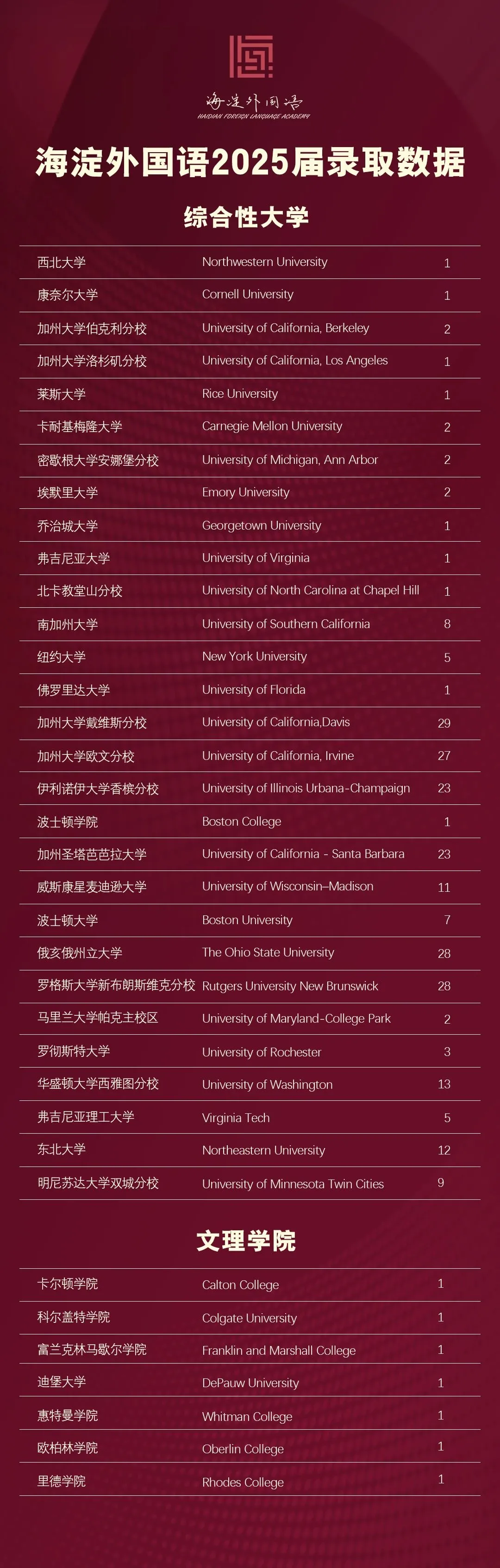 其他地区录取院校包括:巴布森学院、爱默生学院、伯克利音乐学院