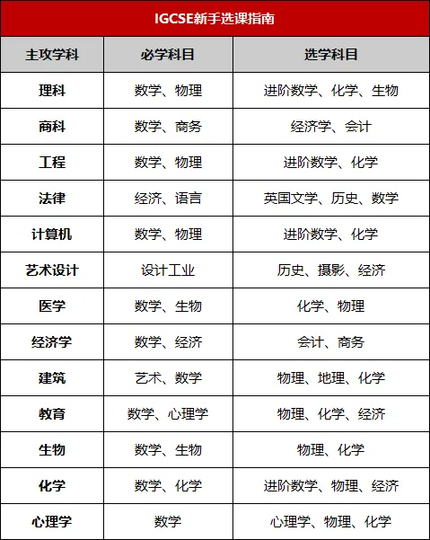 另附IGCSE新手选课指南(仅供参考)