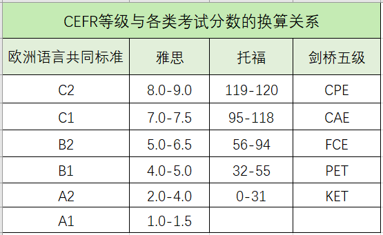 当然,CEPT的分数除了对应雅思分数之后,还能对应托福成绩