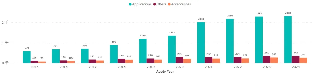 充分说明中国学生的学术竞争力与国际化升学需求持续提升